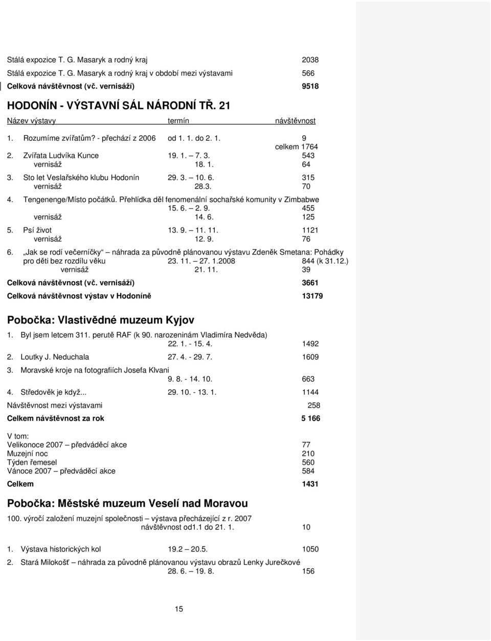 Sto let Veslařského klubu Hodonín 29. 3. 10. 6. 315 vernisáž 28.3. 70 4. Tengenenge/Místo počátků. Přehlídka děl fenomenální sochařské komunity v Zimbabwe 15. 6. 2. 9. 455 vernisáž 14. 6. 125 5.