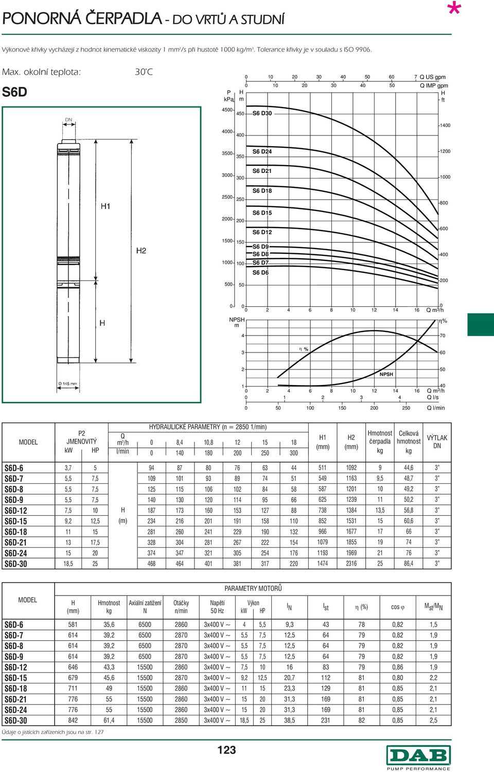 NPS η% 70 η % 2 NPS 1 0 0 2 6 8 12 1 Q /h 0 1 2 Q l/s 0 0 0 0 0 Q l/in JMENOVITÝ kw P Q /h l/in DRAULICKÉ PARAMETR (n = 1/in) 0 8,,8 12 18 0 180 0 0 0 1 2 otnost čerpadla Celková hotnost VÝTLAK S6D-6