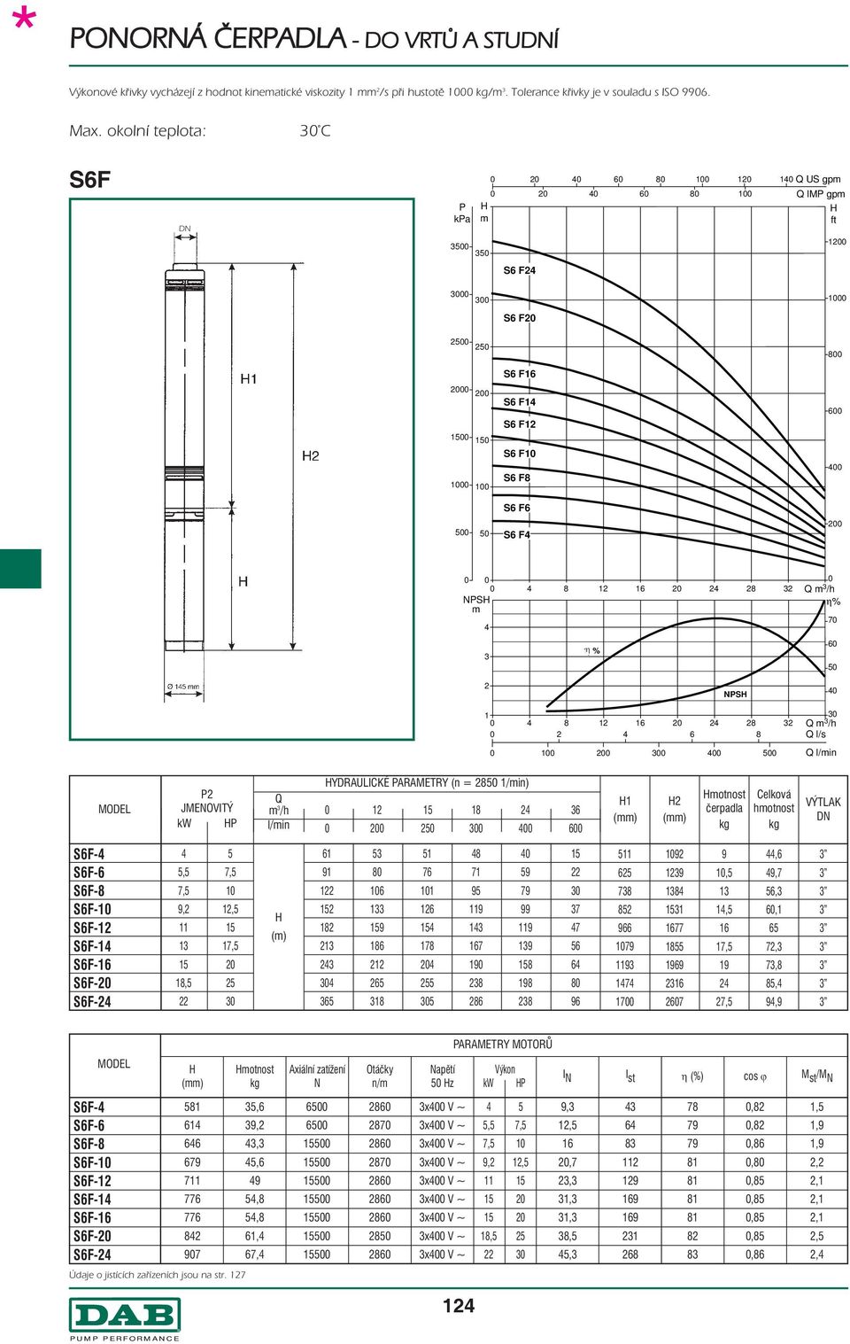 η % 2 NPS 0 1 0 8 12 2 28 2 Q /h 0 2 6 8 Q l/s 0 0 0 0 00 0 Q l/in JMENOVITÝ kw P Q /h l/in DRAULICKÉ PARAMETR (n = 1/in) 0 12 18 2 6 0 0 0 0 00 0 1 2 otnost čerpadla Celková hotnost VÝTLAK S6F-