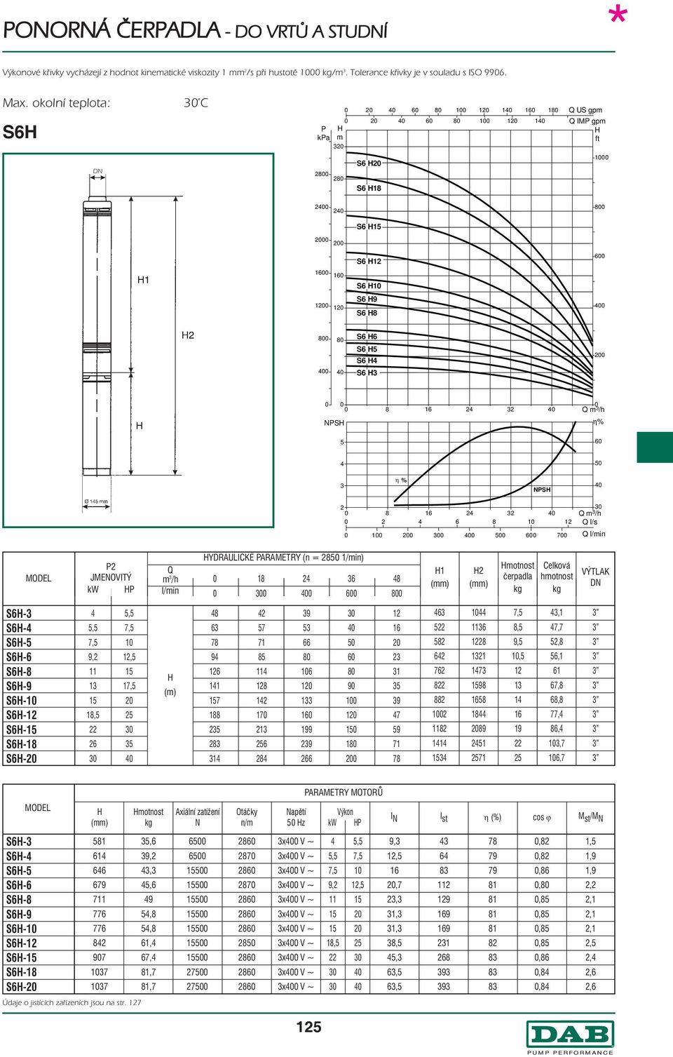 η% 5 η % NPS 0 2 0 8 2 2 0 Q /h 0 2 6 8 12 Q l/s 0 0 0 0 00 0 0 700 Q l/in JMENOVITÝ kw P Q /h l/in DRAULICKÉ PARAMETR (n = 1/in) 0 18 2 6 8 0 0 00 0 800 1 2 otnost čerpadla Celková hotnost VÝTLAK