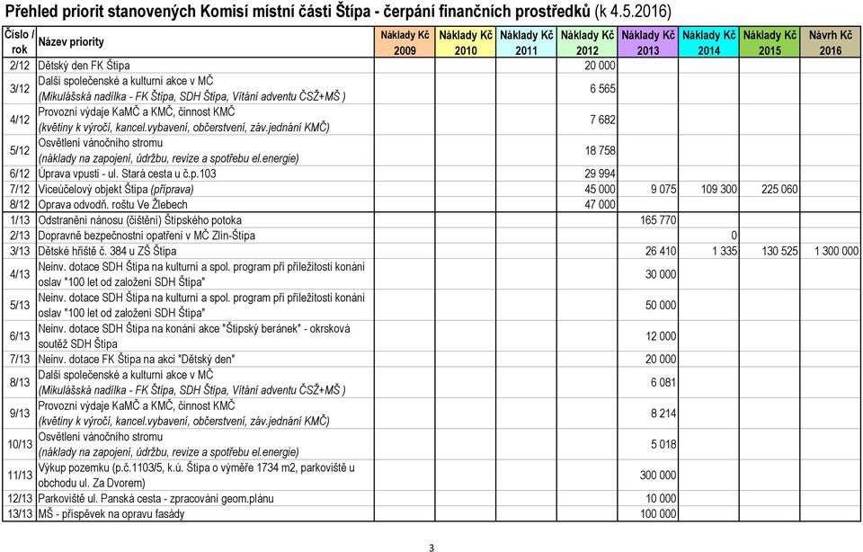 384 u ZŠ Štípa 26 410 1 335 130 525 1 300 000 4/13 Neinv. dotace SDH Štípa na kulturní a spol. program při příležitosti konání oslav "100 let od založení SDH Štípa" 30 000 5/13 Neinv.