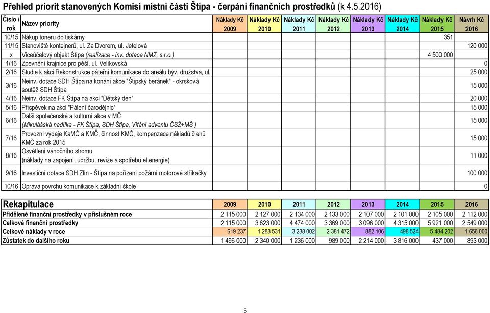 dotace FK Štípa na akci "Dětský den" 20 000 5/16 Příspěvek na akci "Pálení čarodějnic" 6/16 7/16, kompenzace nákladů členů KMČ za 2015 8/16 11 000 9/16 Investiční dotace SDH Zlín - Štípa na pořízení