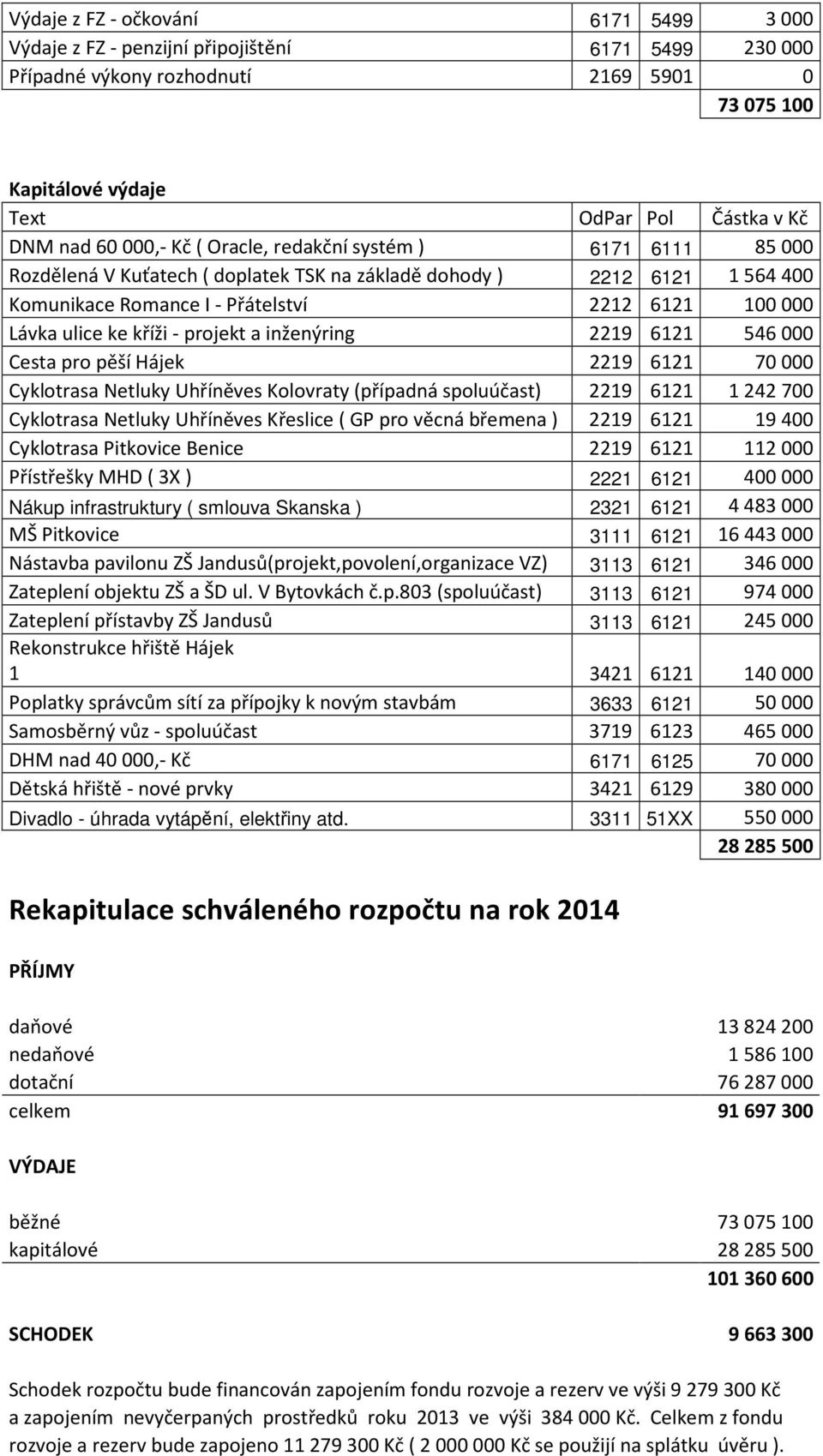 6121 546000 Cesta pro pěší Hájek 2219 6121 70000 Cyklotrasa Netluky Uhříněves Kolovraty (případná spoluúčast) 2219 6121 1242700 Cyklotrasa Netluky Uhříněves Křeslice ( GP pro věcná břemena ) 2219