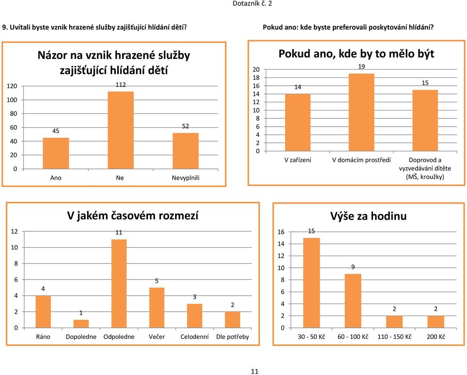 8 Názor na vznik hrazené služby zajišťující hlídání dětí Ano Ne Nevyplnili 8 8 Pokud ano, kde by to mělo