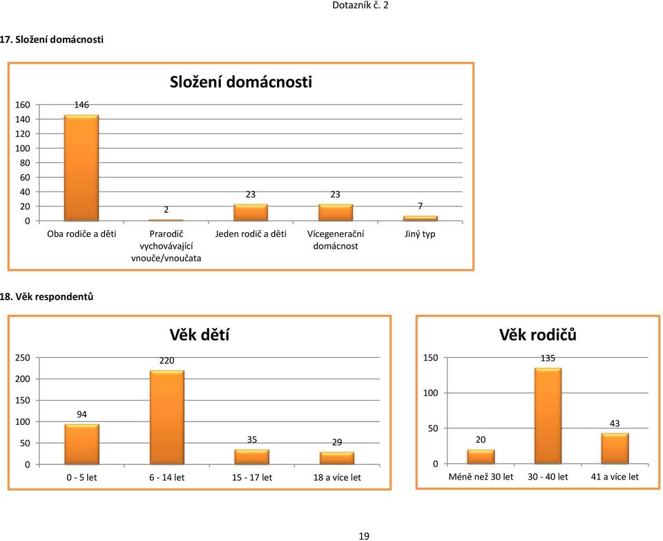 vychovávající vnouče/vnoučata Jeden rodič a děti Vícegenerační