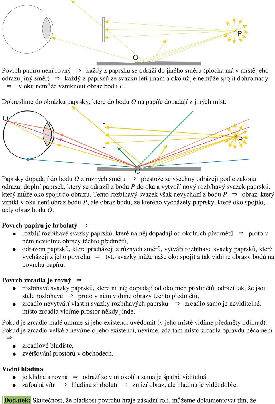 O O aprsky dopadají do bodu O z různých směru přestože se všechny odrážejí podle zákona odrazu, doplní paprsek, který se odrazil z bodu do oka a vytvoří nový rozbíhavý svazek paprsků, který může oko