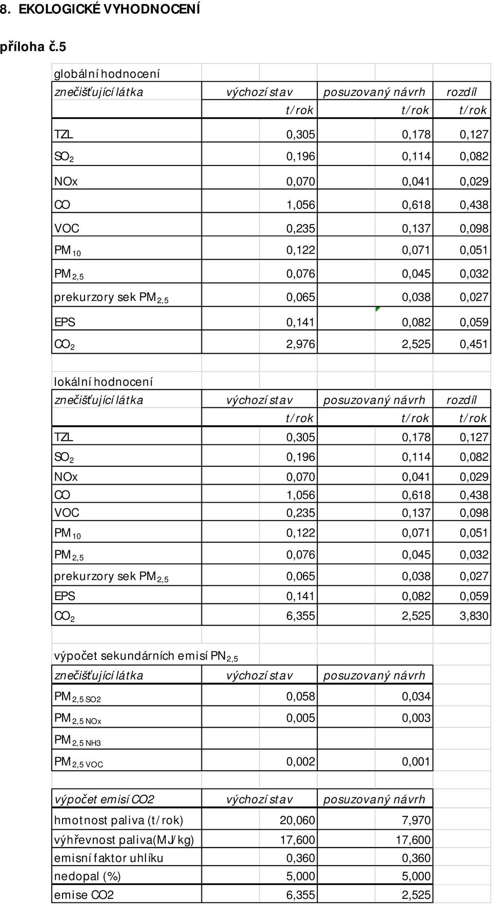 0,098 PM 10 0,122 0,071 0,051 PM 2,5 0,076 0,045 0,032 prekurzory sek PM 2,5 0,065 0,038 0,027 EPS 0,141 0,082 0,059 CO 2 2,976 2,525 0,451 lokální hodnocení znečišťující látka výchozí stav t/rok