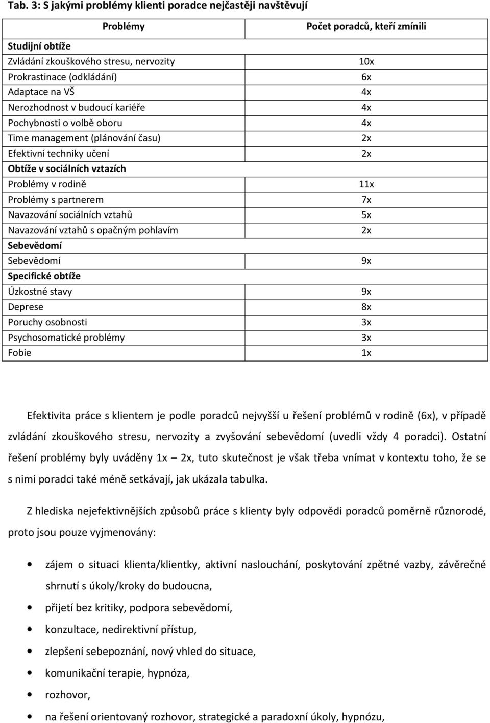 s opačným pohlavím Sebevědomí Sebevědomí Specifické obtíže Úzkostné stavy Deprese Poruchy osobnosti Psychosomatické problémy Fobie Počet poradců, kteří zmínili 10x 6x 4x 4x 4x 2x 2x 11x 7x 5x 2x 9x