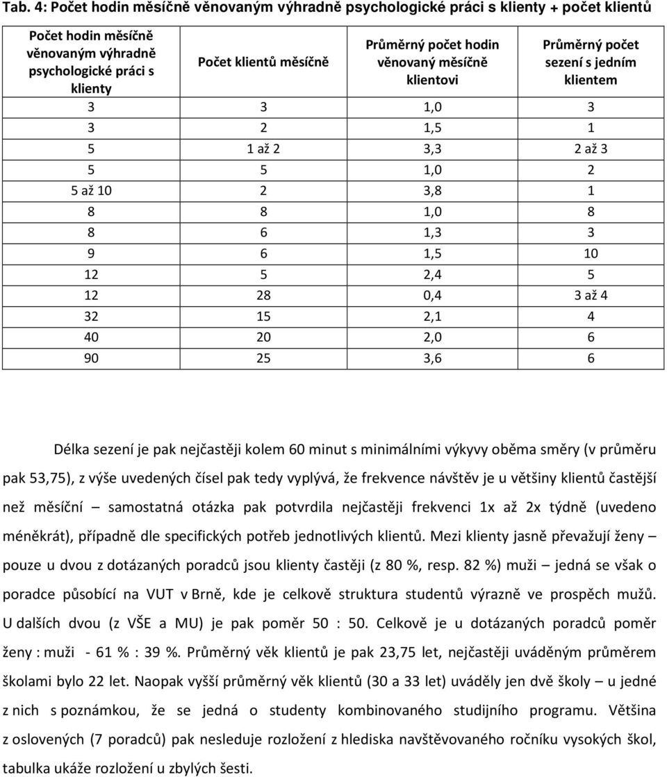 32 15 2,1 4 40 20 2,0 6 90 25 3,6 6 Délka sezení je pak nejčastěji kolem 60 minut s minimálními výkyvy oběma směry (v průměru pak 53,75), z výše uvedených čísel pak tedy vyplývá, že frekvence návštěv
