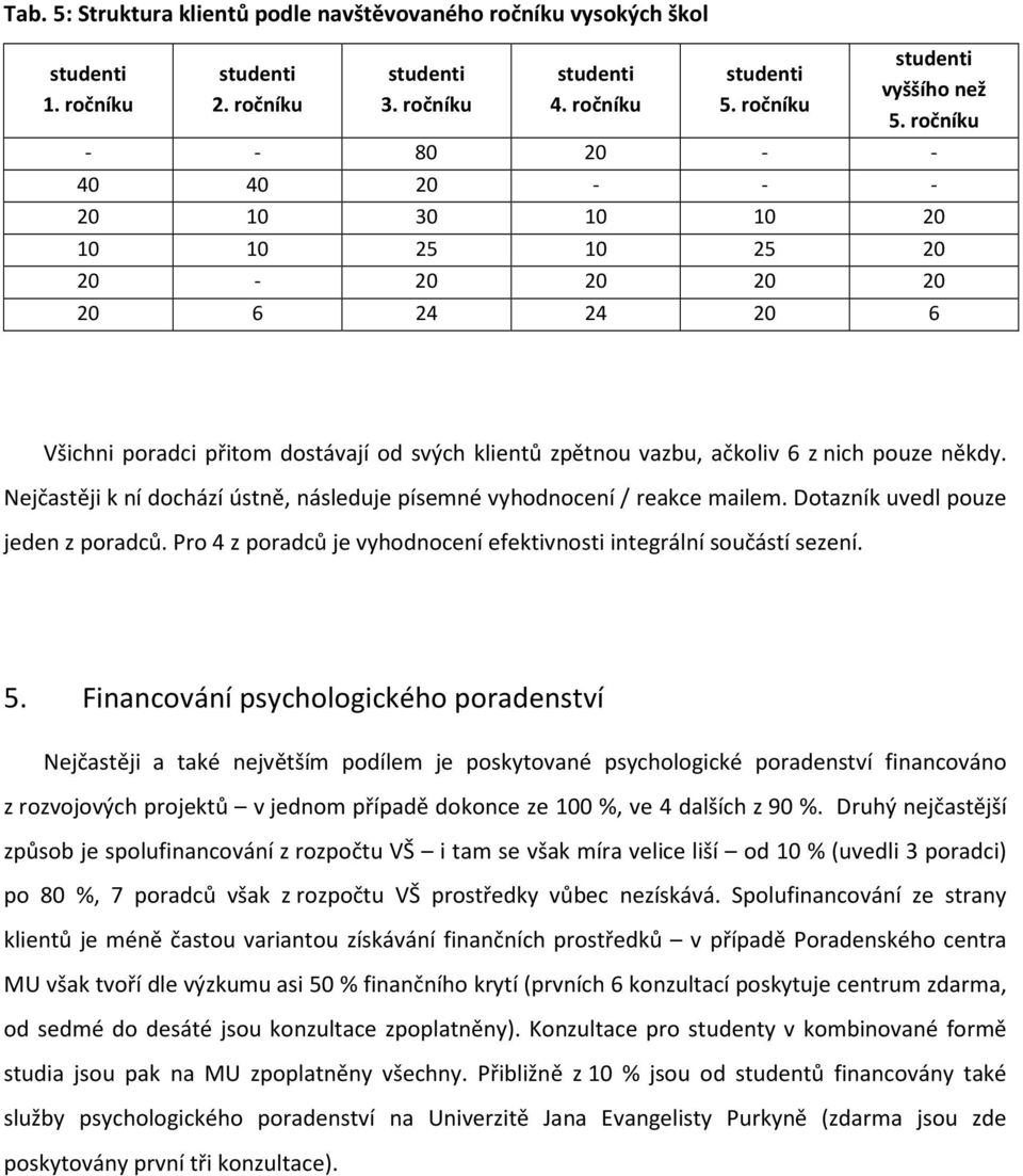 Nejčastěji k ní dochází ústně, následuje písemné vyhodnocení / reakce mailem. Dotazník uvedl pouze jeden z poradců. Pro 4 z poradců je vyhodnocení efektivnosti integrální součástí sezení. 5.