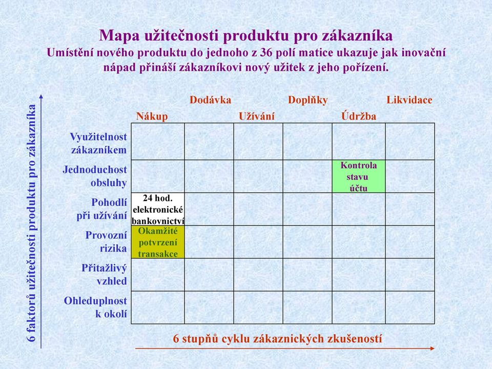 Nákup Dodávka Uţívání Doplňky Údrţba Likvidace Vyuţitelnost zákazníkem Jednoduchost obsluhy Pohodlí při uţívání Provozní