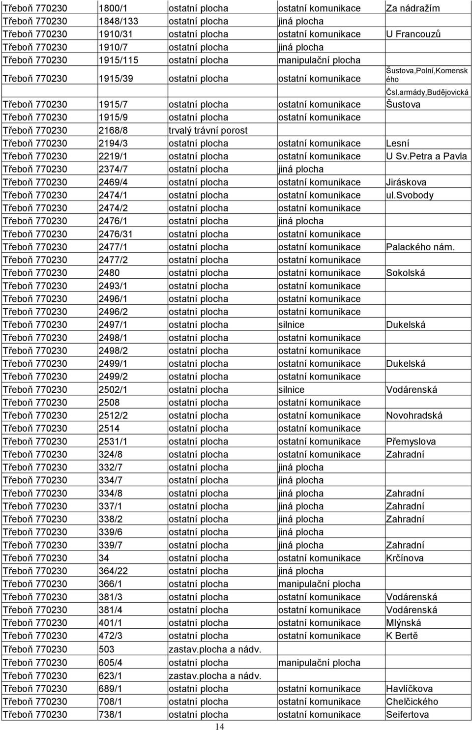 armády,Budějovická Třeboň 770230 1915/7 ostatní plocha ostatní komunikace Šustova Třeboň 770230 1915/9 ostatní plocha ostatní komunikace Třeboň 770230 2168/8 trvalý trávní porost Třeboň 770230 2194/3