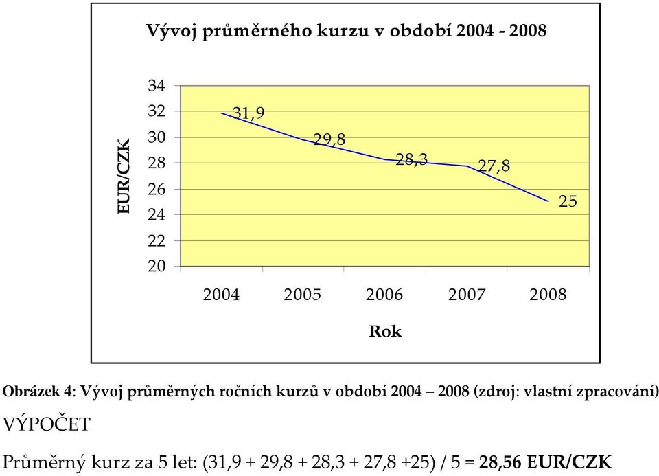 průměrných ročních kurzů v období 2004 2008 (zdroj: vlastní zpracování)