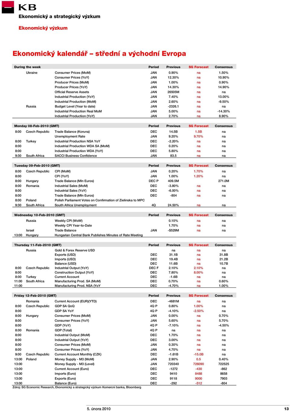 00% Industrial Production (MoM) JAN 2.60% na -9.50% Russia Budget Level (Year to date) JAN -2326.1 na na Industrial Production Real MoM JAN 5.00% na -14.30% Industrial Production (YoY) JAN 2.70% na 8.