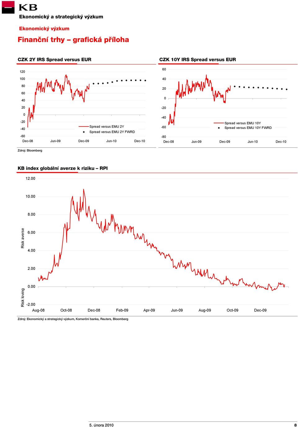 Dec-09 Jun-10 Dec-10 Zdroj: Bloomberg KB index globální averze k riziku RPI 12.00 10.00 8.00 Risk averse 6.00 4.00 2.00 Risk loving 0.00-2.