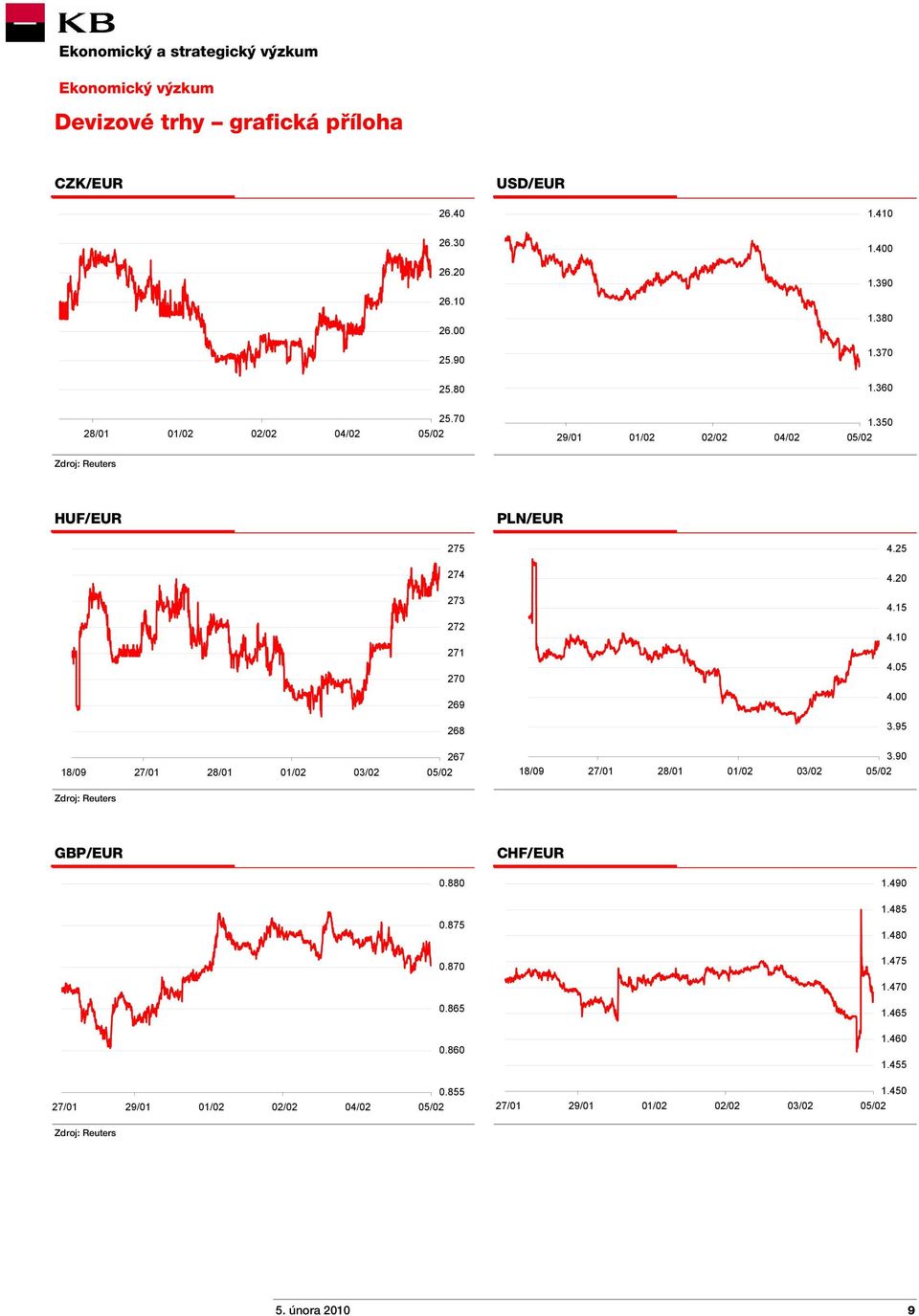 05 269 4.00 268 3.95 18/09 27/01 28/01 01/02 03/02 267 18/09 27/01 28/01 01/02 03/02 3.90 Zdroj: Reuters GBP/EUR CHF/EUR 0.880 1.490 1.485 0.