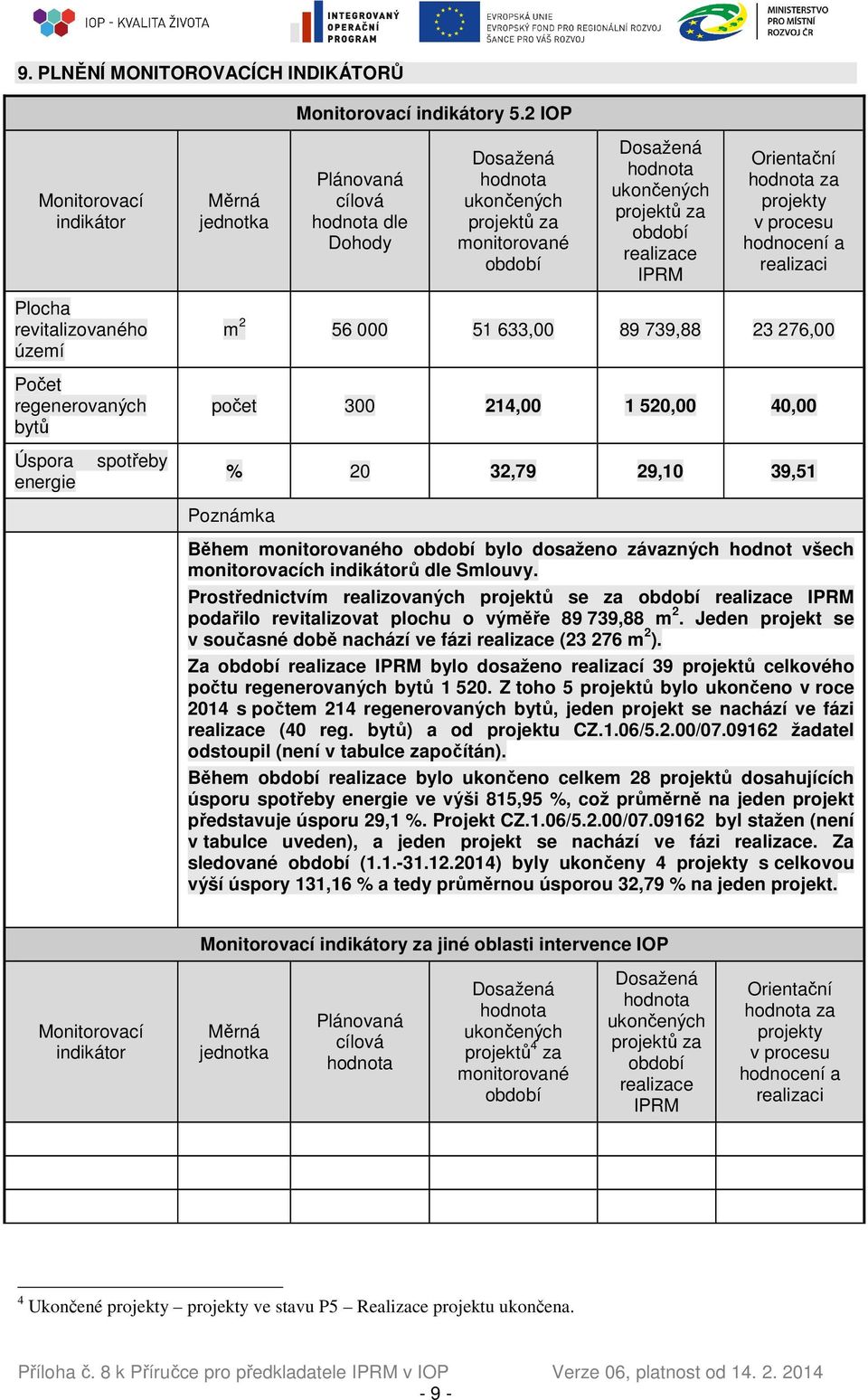 monitorované období Dosažená hodnota ukončených projektů za období realizace IPRM Orientační hodnota za projekty v procesu hodnocení a realizaci m 2 56 000 51 633,00 89 739,88 23 276,00 počet 300