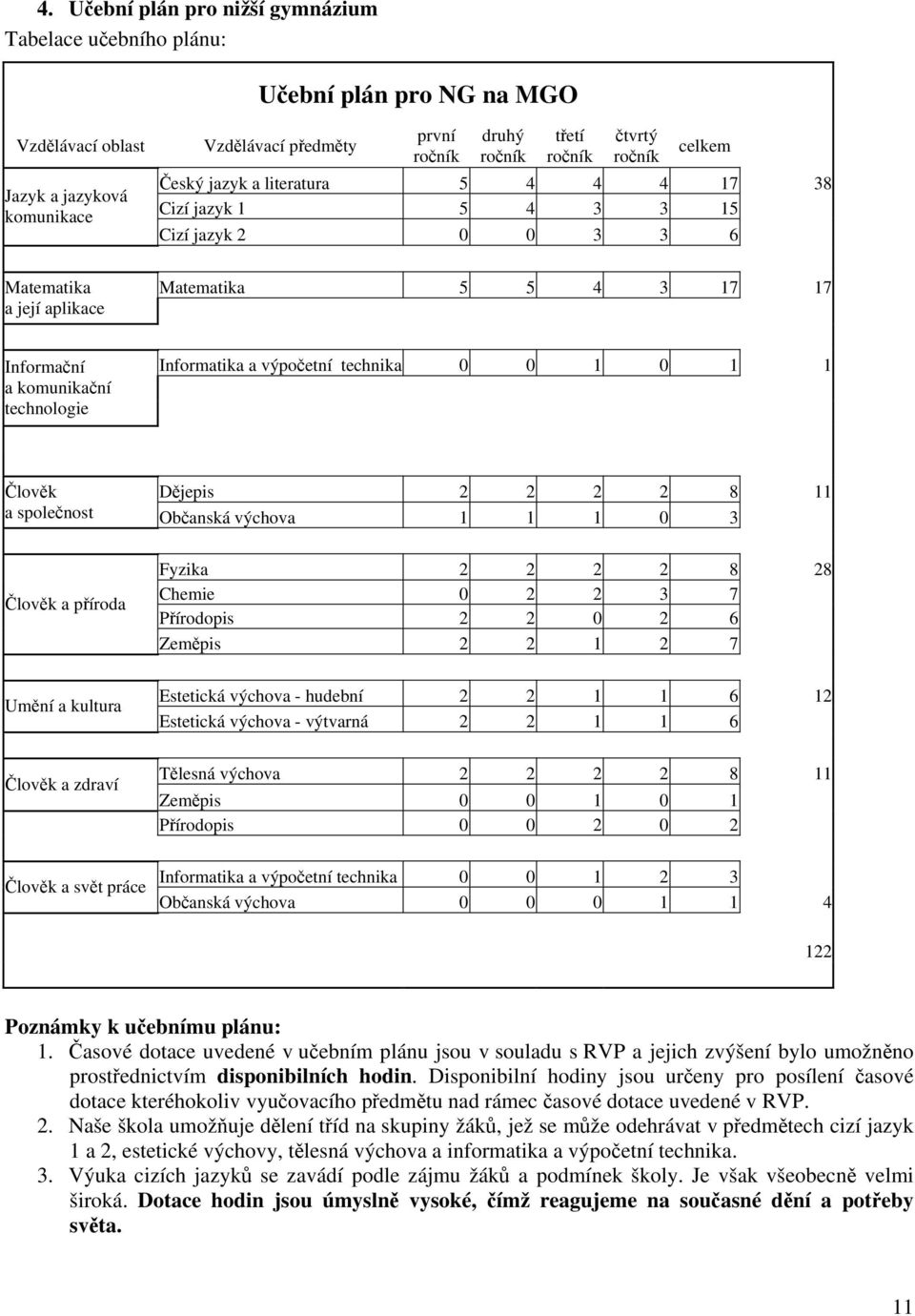 Informatika a výpočetní technika 0 0 1 0 1 1 Člověk Dějepis 2 2 2 2 8 11 a společnost Občanská výchova 1 1 1 0 3 Člověk a příroda Umění a kultura Člověk a zdraví Fyzika 2 2 2 2 8 28 Chemie 0 2 2 3 7