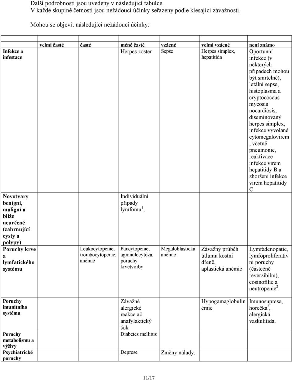 časté vzácné velmi vzácné není známo Herpes zoster Sepse Herpes simplex, hepatitida Leukocytopenie, trombocytopenie, anémie Individuální případy lymfomu 1, Pancytopenie, agranulocytóza, poruchy