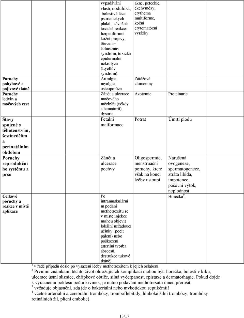 syndrom). Artralgie, myalgie, osteoporóza Zánět a ulcerace močového měchýře (někdy s hematurií), dysurie.