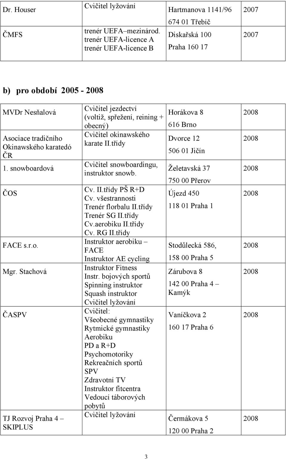 Stachová ČASPV TJ Rozvoj Praha 4 SKIPLUS Cvičitel jezdectví (voltiž, spřežení, reining + obecný) Cvičitel okinawského karate II.třídy Cvičitel snowboardingu, instruktor snowb. Cv. II.třídy PŠ R+D Cv.