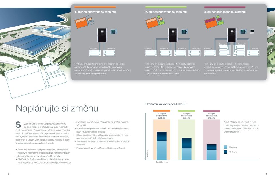 moduly sběrnice esserbus 1x LCD zobrazovací panel 4x software esserbus -PLus 1x software pro vícesenzorové hlásiče 1x software pro zobrazovací panel 1x nosný díl modulů rozšíření 1x řídicí modul 4x