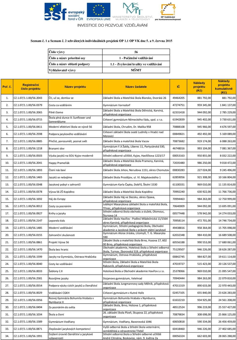 2043 Čti, uč se, domluv se Základní škola a Mateřská škola Blansko, Dvorská 26 49464205 881 792,00 881 792,00 2. CZ.1.07/1.1.00/56.