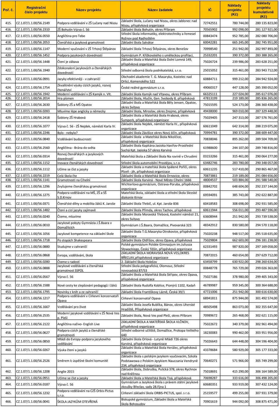 CZ.1.07/1.1.00/56.2053 Čtenářská a jazyková gramotnost Základní škola Salvátor 60042281 665 245,00 282 745 951,00 419. CZ.1.07/1.1.00/56.1147 Moderní vyučování v ZŠ Trhový Štěpánov Základní škola Trhový Štěpánov, okres Benešov 70998540 251 942,00 282 997 893,00 420.