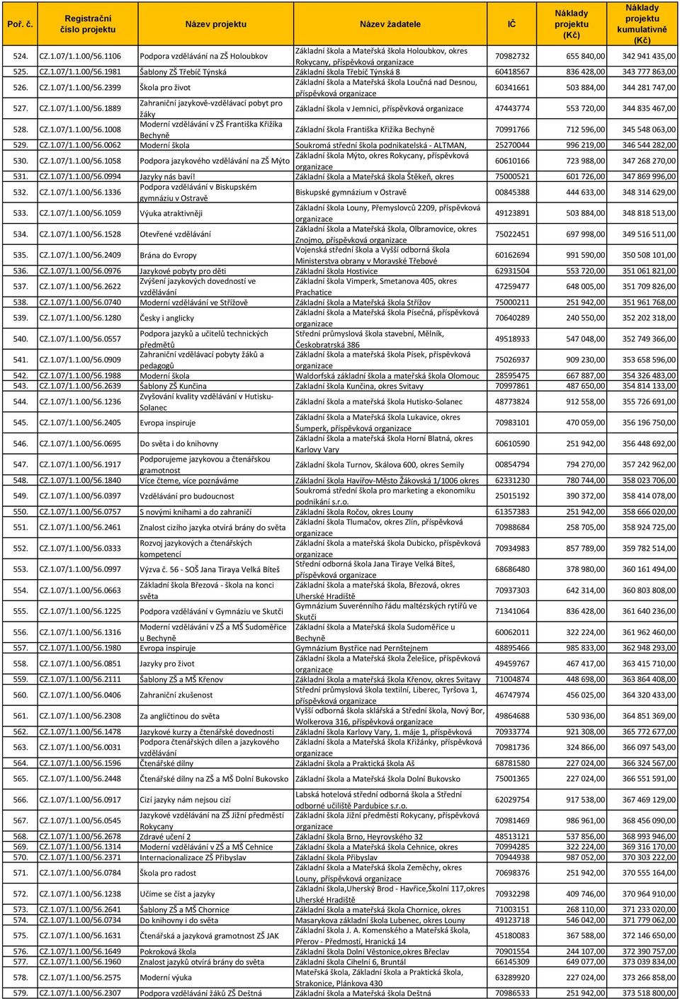 CZ.1.07/1.1.00/56.1008 Moderní vzdělávání v ZŠ Františka Křižíka Bechyně Základní škola Františka Křižíka Bechyně 70991766 712 596,00 345 548 063,00 529. CZ.1.07/1.1.00/56.0062 Moderní škola Soukromá střední škola podnikatelská - ALTMAN, 25270044 996 219,00 346 544 282,00 530.