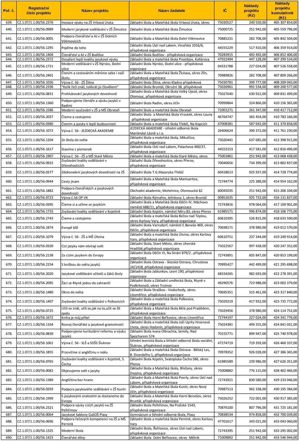 CZ.1.07/1.1.00/56.1404 Čtenářství a AJ v ZŠ Budišov Základní škola Budišov - 70283915 492 492,00 406 852 406,00 644. CZ.1.07/1.1.00/56.2372 Dosažení lepší kvality jazykové výuky Základní škola a mateřská škola Prostějov, Kollárova 47922494 447 128,00 407 299 534,00 645.