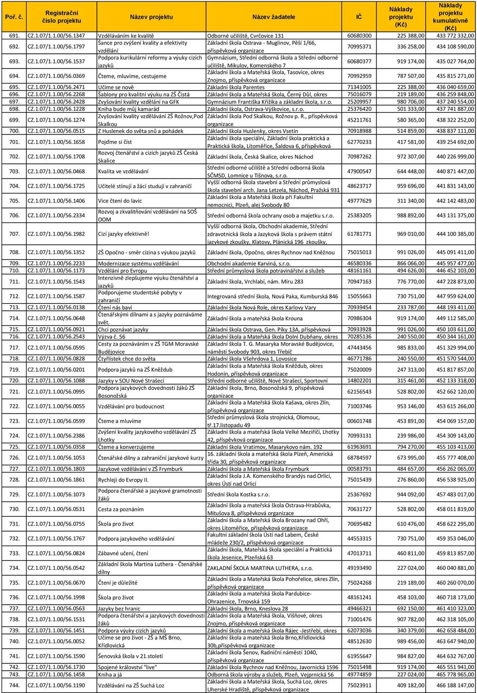 1.07/1.1.00/56.0369 Čteme, mluvíme, cestujeme Základní škola a Mateřská škola, Tasovice, okres Znojmo, 70992959 787 507,00 435 815 271,00 695. CZ.1.07/1.1.00/56.2471 Učíme se nově Základní škola Parentes 71341005 225 388,00 436 040 659,00 696.