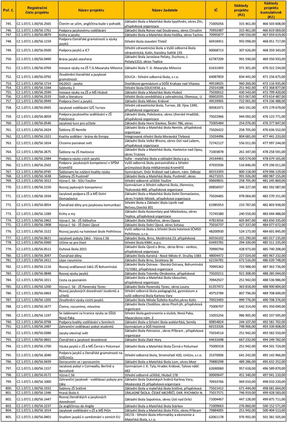 CZ.1.07/1.1.00/56.0500 Podpora jazyků a ICT Střední zdravotnická škola a Vyšší odborná škola zdravotnická, Kolín, Karoliny Světlé 135 00068713 307 626,00 468 359 343,00 750. CZ.1.07/1.1.00/56.0490 Brána jazyků otevřená Základní škola Jaroslava Pešaty, Duchcov, J.