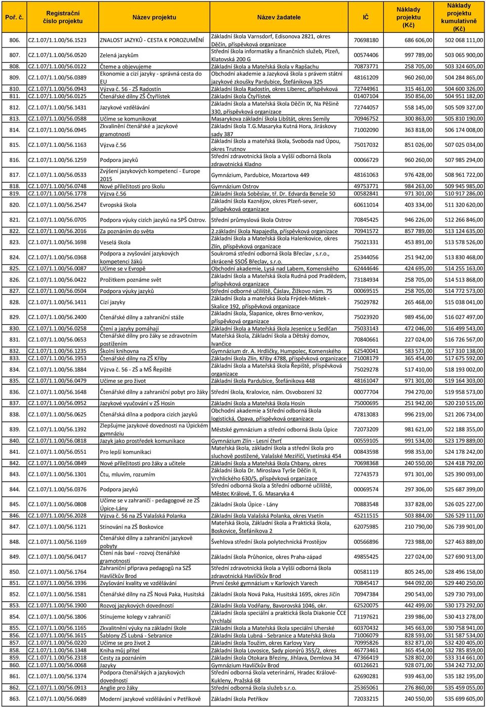 0122 Čteme a objevujeme Základní škola a Mateřská škola v Rapšachu 70873771 258 705,00 503 324 605,00 809.