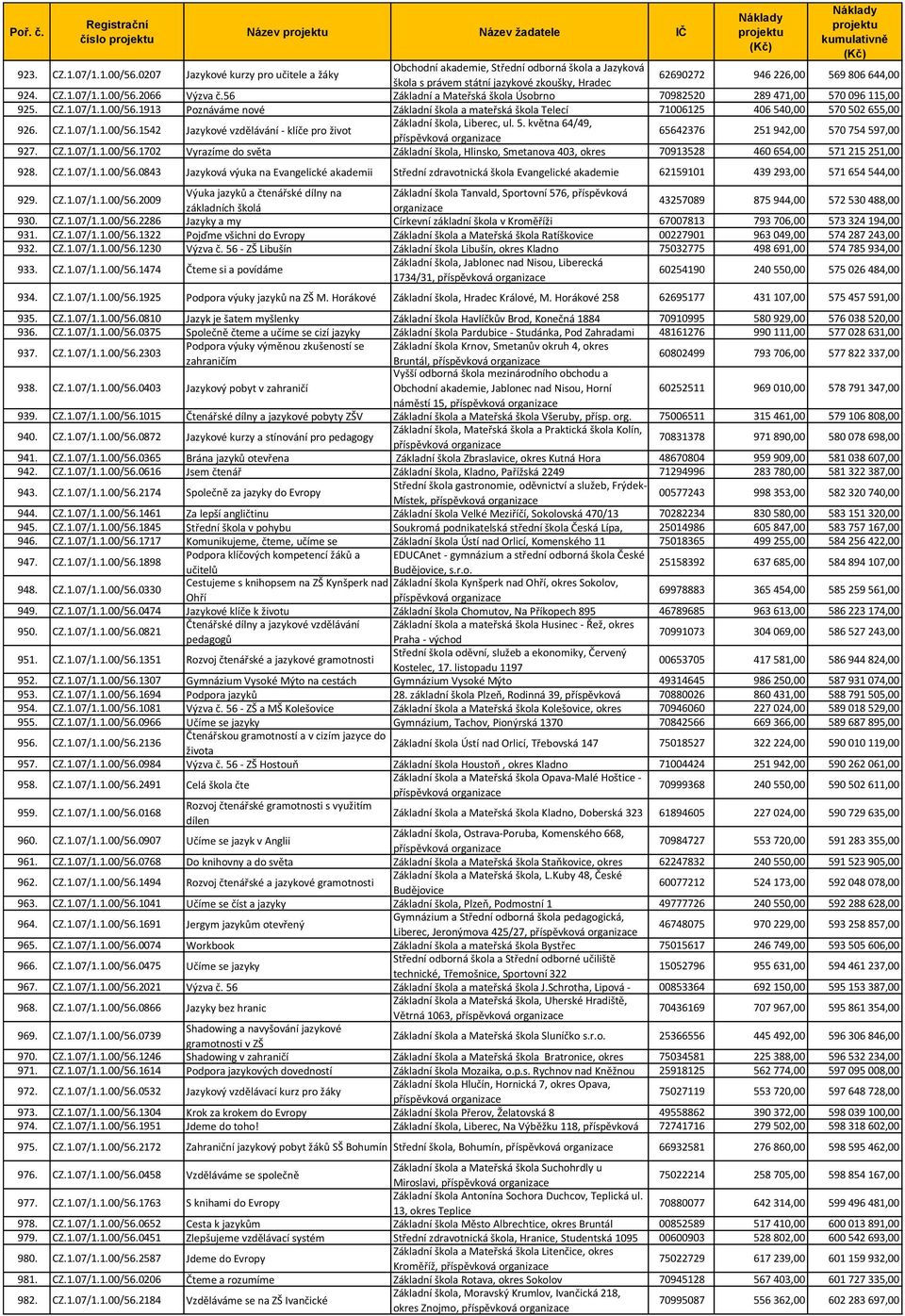 2066 Výzva č.56 Základní a Mateřská škola Úsobrno 70982520 289 471,00 570 096 115,00 925. CZ.1.07/1.1.00/56.