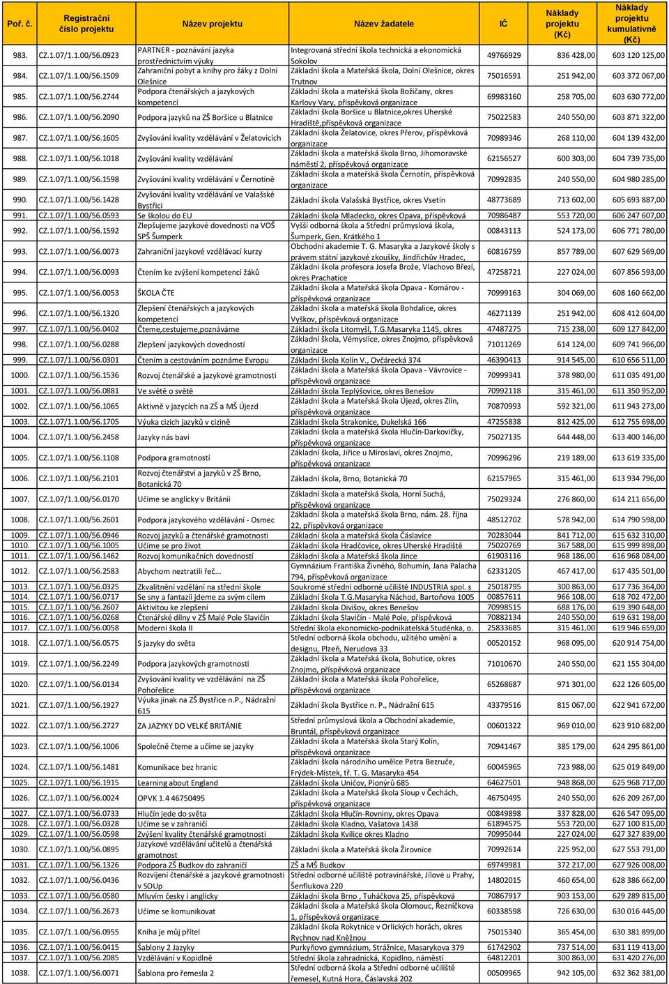 1509 Zahraniční pobyt a knihy pro žáky z Dolní Základní škola a Mateřská škola, Dolní Olešnice, okres Olešnice Trutnov 75016591 251 942,00 603 372 067,00 985. CZ.1.07/1.1.00/56.