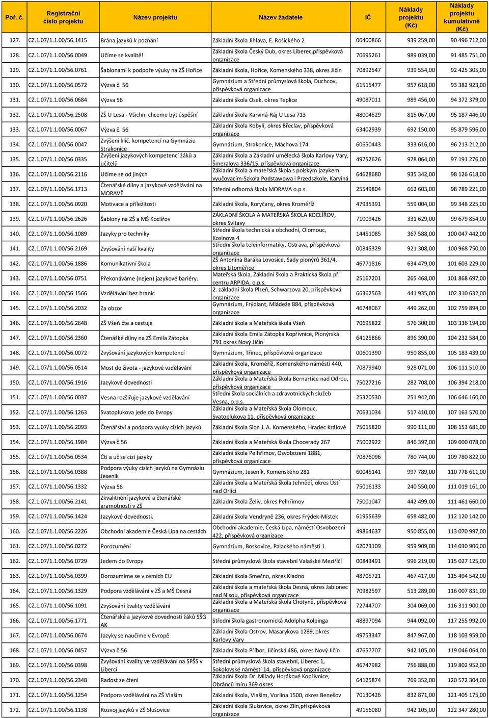 0761 Šablonami k podpoře výuky na ZŠ Hořice Základní škola, Hořice, Komenského 338, okres Jičín 70892547 939 554,00 92 425 305,00 130. CZ.1.07/1.1.00/56.0572 Výzva č.