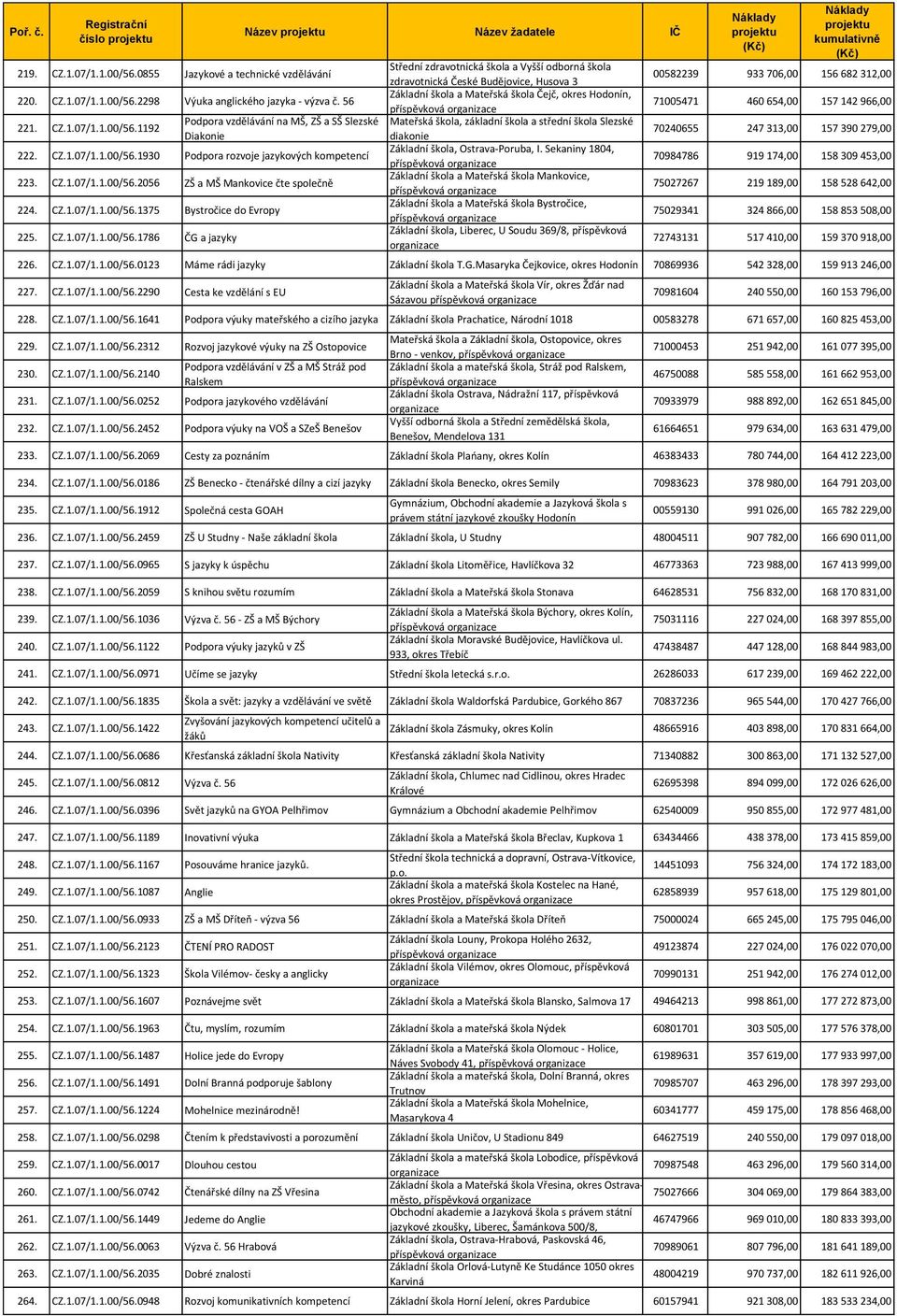 1930 Podpora rozvoje jazykových kompetencí 223. 2056 ZŠ a MŠ Mankovice čte společně 224. 1375 Bystročice do Evropy 225.