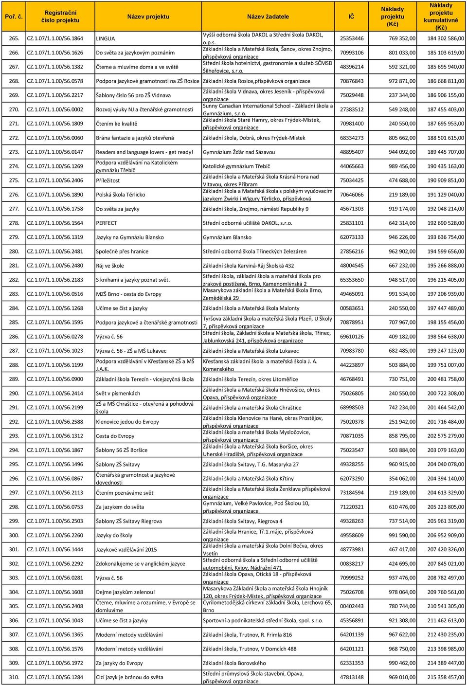 CZ.1.07/1.1.00/56.0578 Podpora jazykové gramotnosti na ZŠ Rosice Základní škola Rosice, 70876843 972 871,00 186 668 811,00 269. CZ.1.07/1.1.00/56.2217 Šablony číslo 56 pro ZŠ Vidnava 270. CZ.1.07/1.1.00/56.0002 Rozvoj výuky NJ a čtenářské gramotnosti 271.