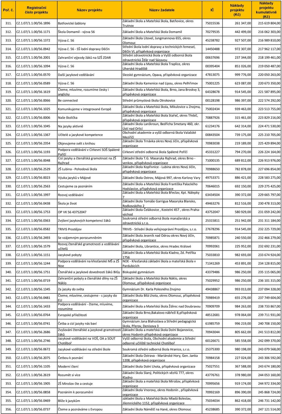 56 Základní škola Litovel, Jungmannova 655, okres Olomouc Střední škola lodní dopravy a technických řemesel, Děčín VI, Střední zdravotnická škola a Vyšší odborná škola zdravotnická Žďár nad Sázavou