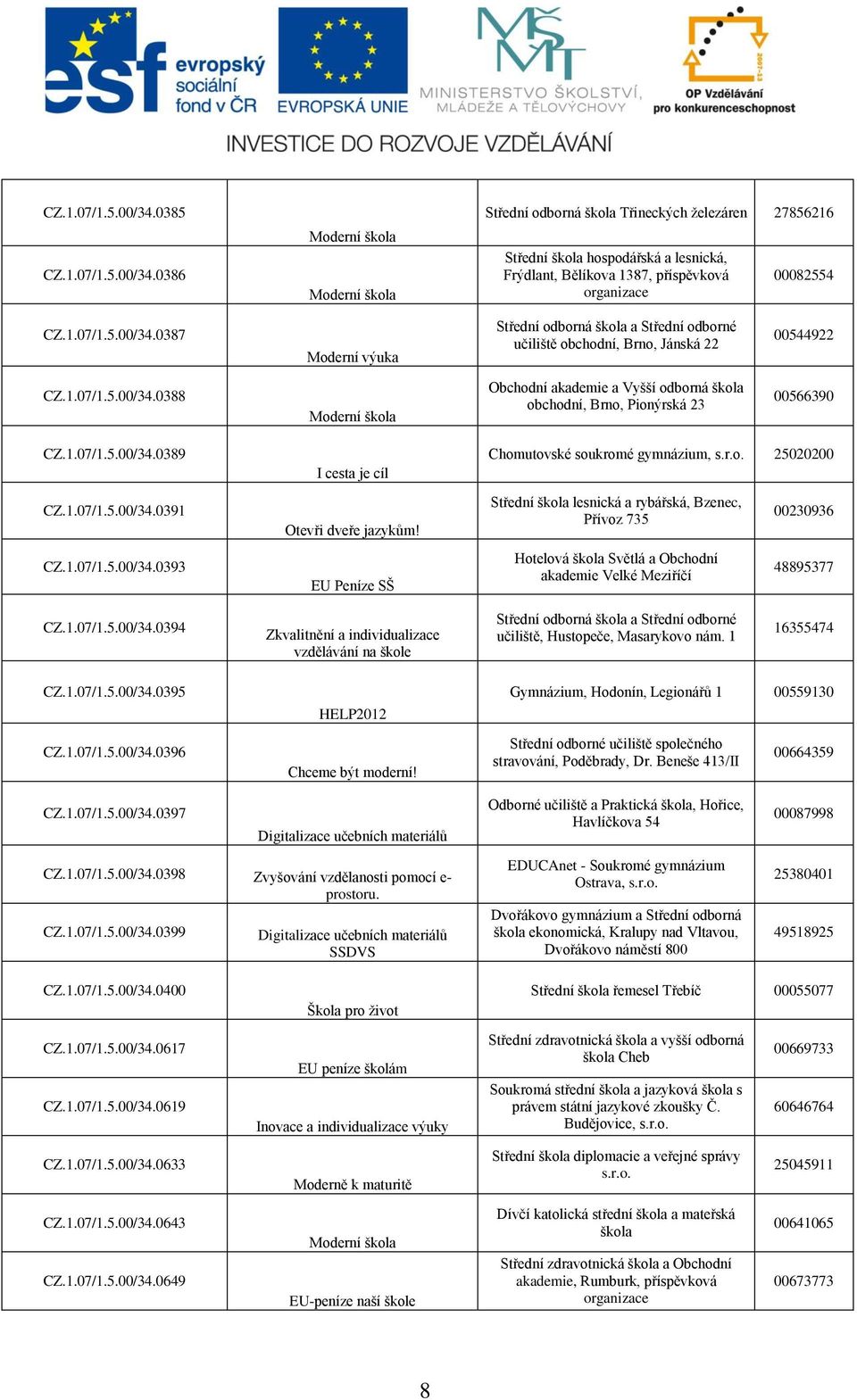 EU Peníze SŠ Chomutovské soukromé gymnázium, s.r.o. 25020200 Střední škola lesnická a rybářská, Bzenec, Přívoz 735 Hotelová škola Světlá a Obchodní akademie Velké Meziříčí 00230936 48895377 CZ.1.07/1.