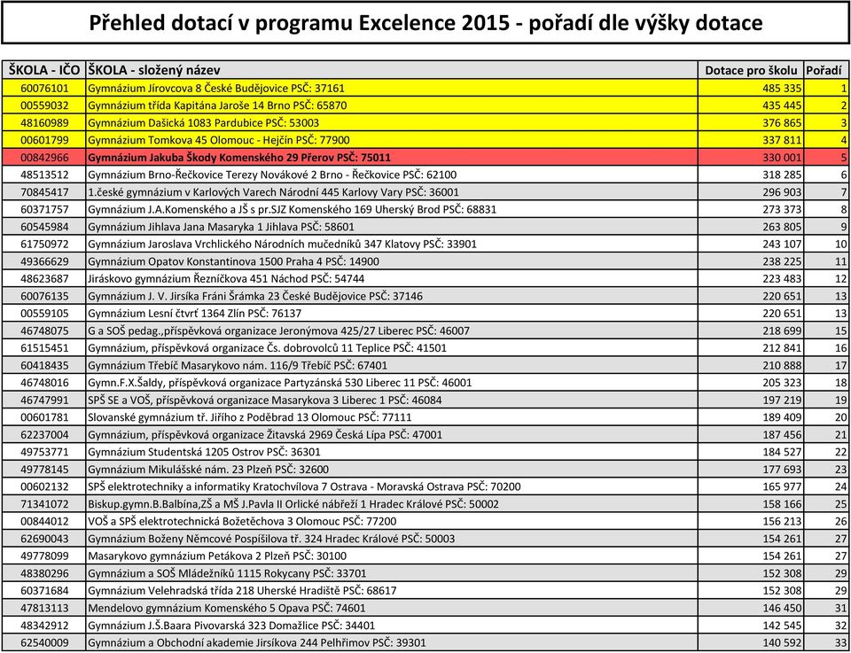 4 00842966 Gymnázium Jakuba Škody Komenského 29 Přerov PSČ: 75011 330 001 5 48513512 Gymnázium Brno-Řečkovice Terezy Novákové 2 Brno - Řečkovice PSČ: 62100 318 285 6 70845417 1.