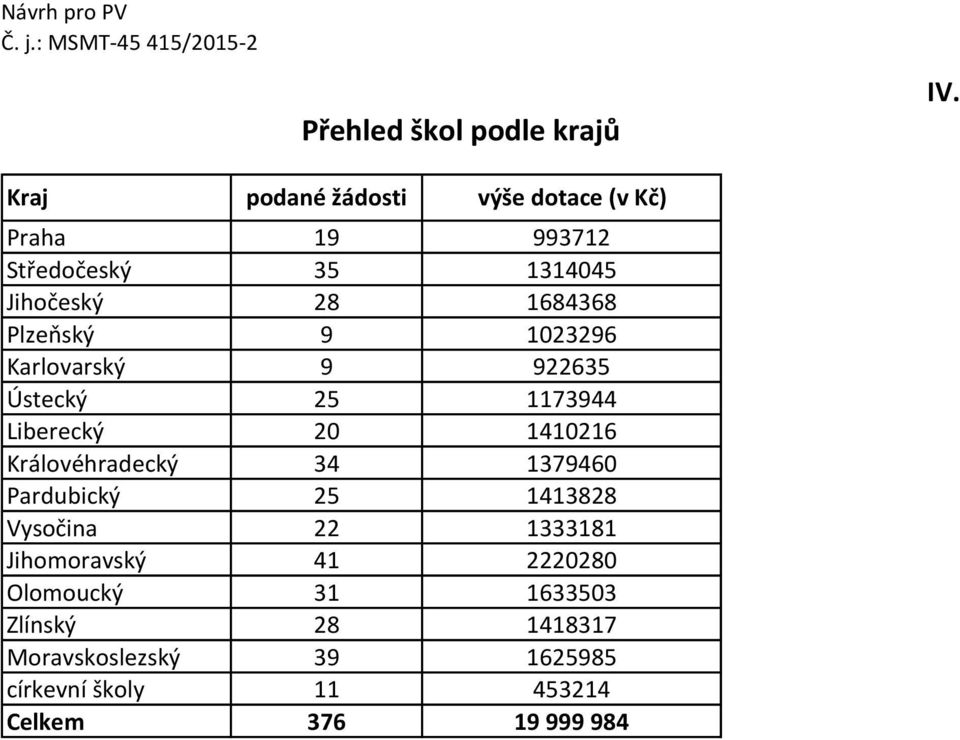 1023296 Karlovarský 9 922635 Ústecký 25 1173944 Liberecký 20 1410216 Královéhradecký 34 1379460 Pardubický 25