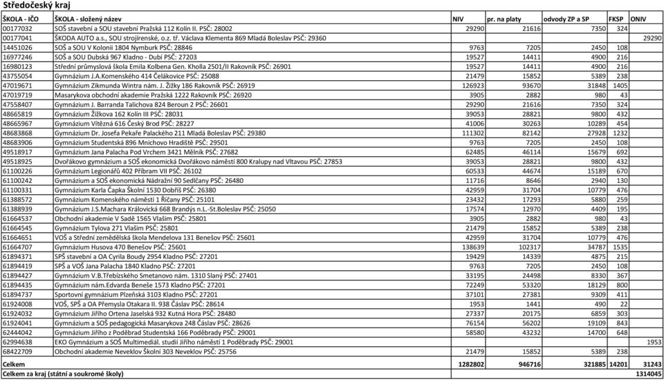 216 16980123 Střední průmyslová škola Emila Kolbena Gen. Kholla 2501/II Rakovník PSČ: 26901 19527 14411 4900 216 43755054 Gymnázium J.A.