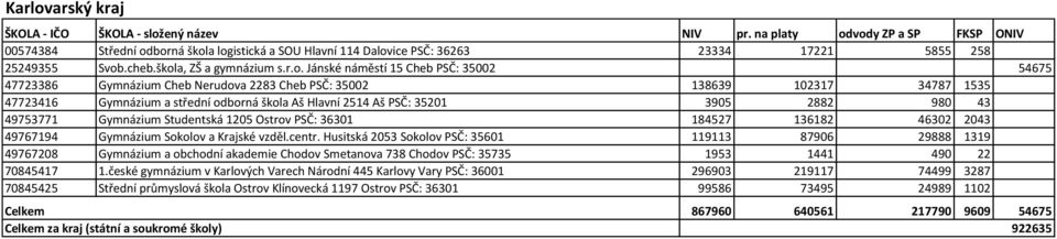 borná škola logistická a SOU Hlavní 114 Dalovice PSČ: 36263 23334 17221 5855 258 25249355 Svob.cheb.škola, ZŠ a gymnázium s.r.o. Jánské náměstí 15 Cheb PSČ: 35002 54675 47723386 Gymnázium Cheb