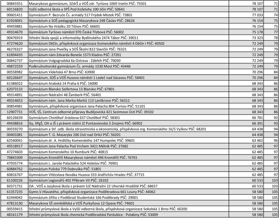 armády 517 Frýdek-Místek PSČ: 73801 77 033 74 61924041 Gymnázium a SOŠ pedagogická Masarykova 248 Čáslav PSČ: 28626 76 154 75 49459881 Gymnázium Na Hrádku 20 Tišnov PSČ: 66601 76 154 75 49314670