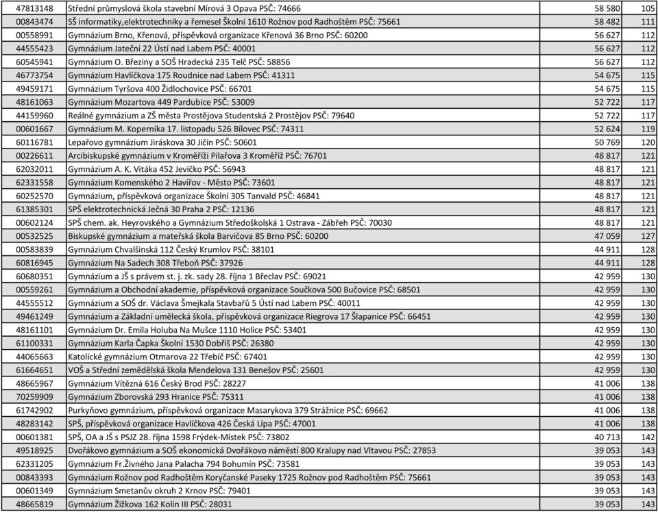 Březiny a SOŠ Hradecká 235 Telč PSČ: 58856 56 627 112 46773754 Gymnázium Havlíčkova 175 Roudnice nad Labem PSČ: 41311 54 675 115 49459171 Gymnázium Tyršova 400 Židlochovice PSČ: 66701 54 675 115