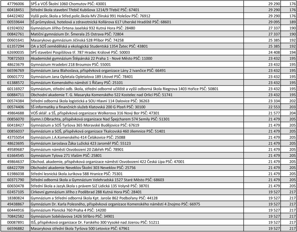 škola MV Zlínská 991 Holešov PSČ: 76912 29 290 176 00559644 SŠ průmyslová, hotelová a zdravotnická Kollárova 617 Uherské Hradiště PSČ: 68601 29 095 189 61924032 Gymnázium Jiřího Ortena Jaselská 932