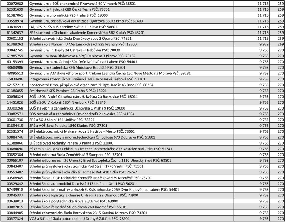 Obchodní akademie Komenského 562 Kadaň PSČ: 43201 11 716 259 00601152 Střední zdravotnická škola Dvořákovy sady 2 Opava PSČ: 74621 11 716 259 61388262 Střední škola Náhorní U Měšťanských škol 525