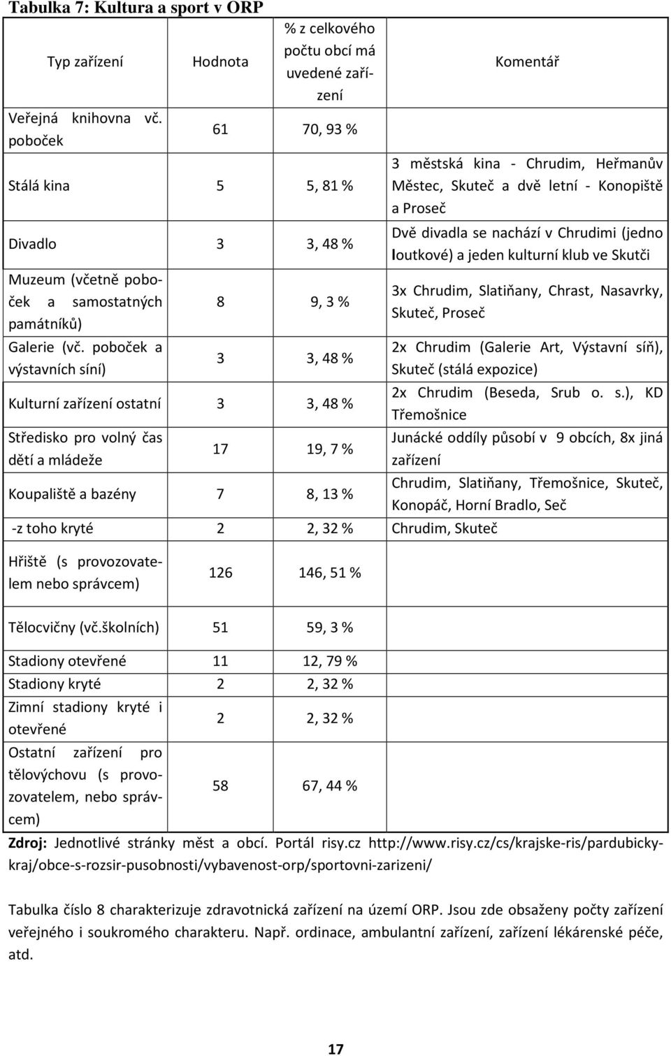 poboček a výstavních síní) 8 9, 3 % 3 3, 48 % Kulturní zařízení ostatní 3 3, 48 % Středisko pro volný čas dětí a mládeže 17 19, 7 % Koupaliště a bazény 7 8, 13 % -z toho kryté 2 2, 32 % Chrudim,