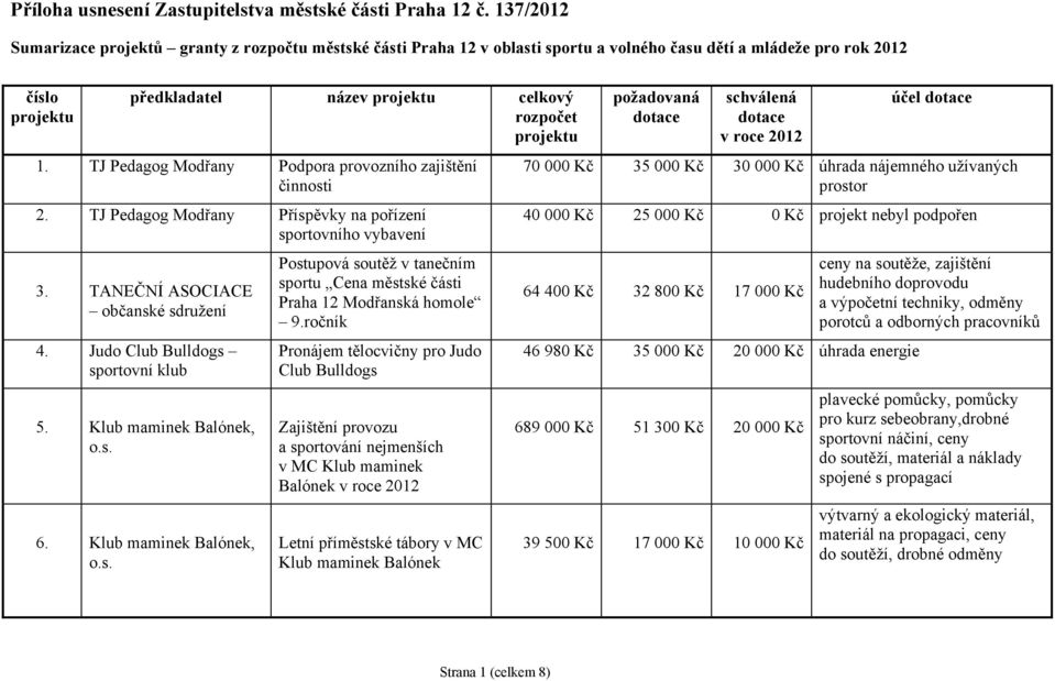 1. TJ Pedagog Modřany Podpora provozního zajištění činnosti 2. TJ Pedagog Modřany Příspěvky na pořízení sportovního vybavení 3. TANEČNÍ ASOCIACE občanské sdružení 4.